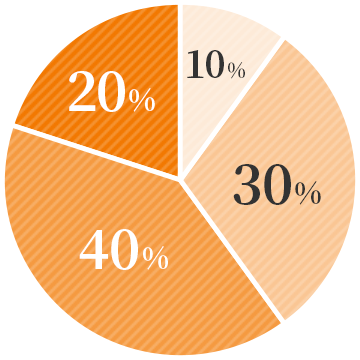 20代10% 30代30% 40代40% 50代20%