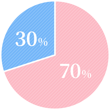 男性30% 女性70%